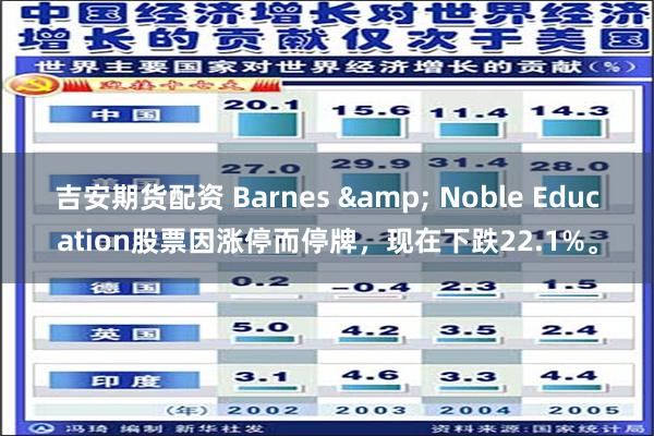 吉安期货配资 Barnes & Noble Education股票因涨停而停牌，现在下跌22.1%。