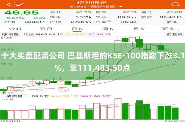 十大实盘配资公司 巴基斯坦的KSE-100指数下跌3.1%，至111,483.50点